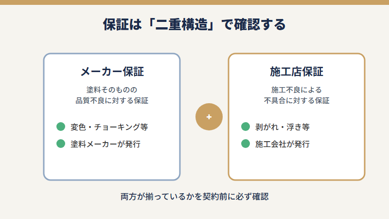 保証の二重構造の図解