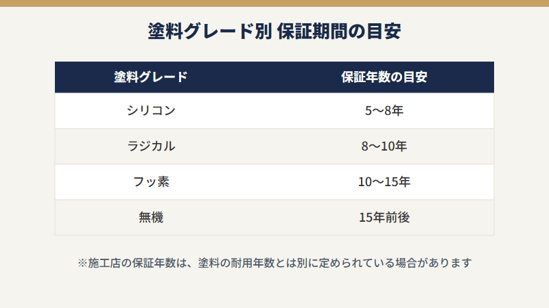 塗料グレード別保証期間の目安