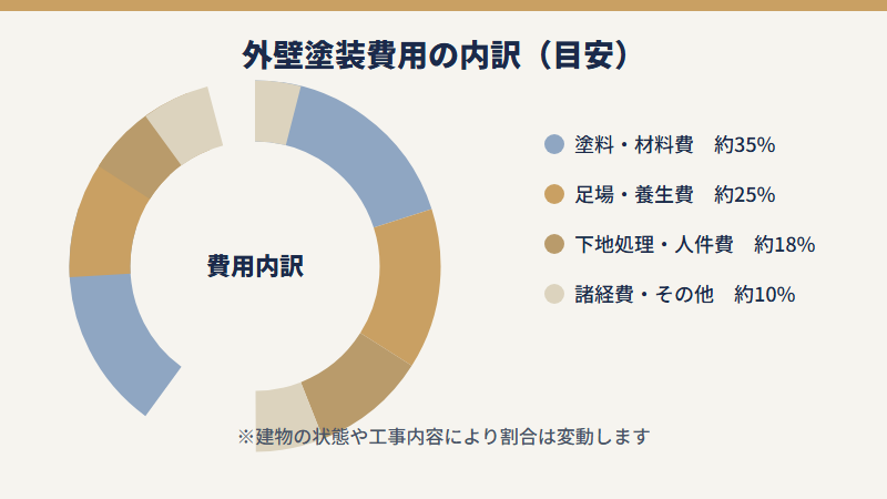 外壁塗装費用の内訳の図解