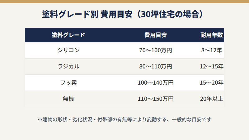 塗料グレード別費用目安表