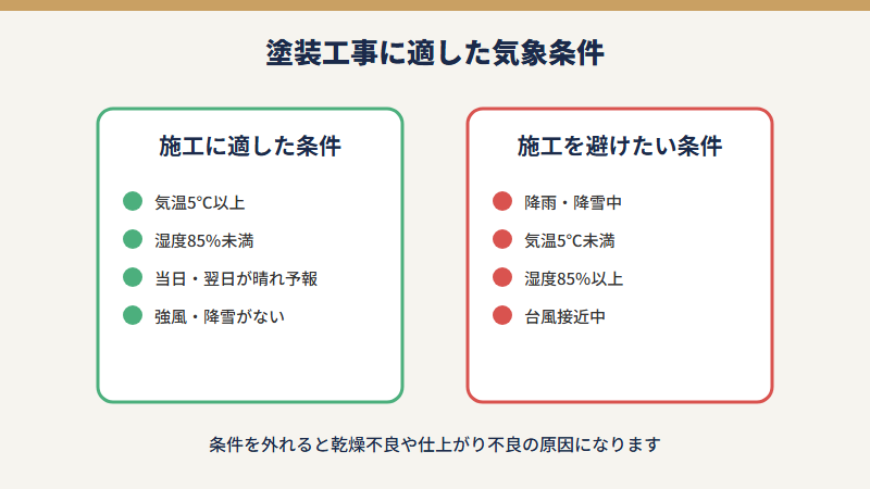 塗装工事に適した気象条件の比較図