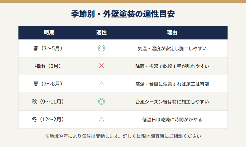 季節別・外壁塗装の適性目安の表
