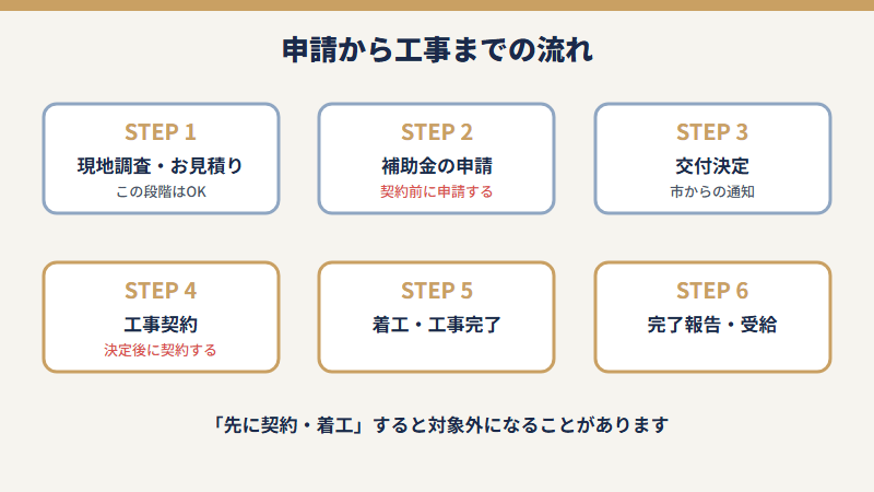 補助金の申請から工事までの流れ